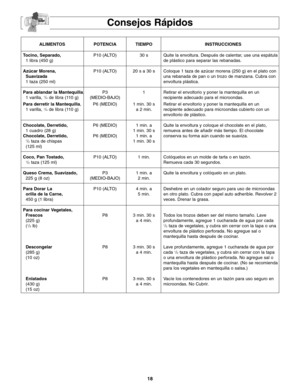 Page 5018
Consejos Rápidos
ALIMENTOS POTENCIA TIEMPO INSTRUCCIONES
Tocino, Separado,P10 (ALTO) 30 s  Quite la envoltura. Después de calentar, use una espátula
1 libra (450 g) de plástico para separar las rebanadas.
Azúcar Morena,P10 (ALTO) 20 s a 30 s Coloque 1 taza de azúcar morena (250 g) en el plato con
Suavizadauna rebanada de pan o un trozo de manzana. Cubra con  
1 taza (250 ml) envoltura plástica. 
Para ablandar la Mantequilla,  P3 1 Retirar el envoltorio y poner la mantequilla en un
1 varilla, 
1/4de...