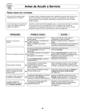 Page 5725
Antes de Acudir a Servicio
Estos casos son normales:
Mi horno de microondas causa En algunos radios y televisores puede ocurrir interferencia cuando usted cocine con su
interferencia con mi televisor.  horno de microondas. Esta interferencia es similar a la interferencia por pequeños 
aparatos eléctricos como batidoras, aspiradoras, secadoras de aire, esto no indica 
ningún problema.
Se acumula vapor en la puerta del Durante la cocción los alimentos despiden vapor. La mayoría de este vapor es...