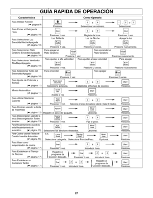 Page 5927
GUÍA RAPIDA DE OPERACIÓN
Caracteristica
Para Utilizar Función
(☛ página 9)
Para Poner el Reloj en la
Hora
(☛ página 10)
Para Seleccionar Luz
Encedida/Noche/Apagada
(☛ página 10)
Para Seleccionar Plato
Giratorio Encedido/Apagado
(☛ página 10)
Para Seleccionar Ventilador
Alto/Bajo/Apagado
(☛ página 10)
Como Operarla
Presione.
Presione 1 vez.
Presione 1 vez.Luz Brillante
Presione 2 veces.Luz de Noche
Presione nuevamente.Apaga la luz
Presione 1 vez. Para ajustar a alta velocidad
Presione 2 veces. Para...