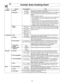 Page 1816
Inverter Auto Cooking Chart
Pad Recipe Serving/Weight Hints
Breakfast 1. Oatmeal0.5, 1 cup Place inside a microwave safe serving bowl with no cover. Follow
(40, 80 g) manufacturer’s directions for preparation.
2. Beverages1, 2 cups This feature allows you to reheat 1 cup (250 ml) or 2 cups (500 ml) 
(250, 500 ml) of room temperature beverages without setting power and time.
NOTE:
1. Use a microwave safe cup.
2. Heated liquids can erupt if not mixed with air. Do not heat liquids 
in your microwave oven...