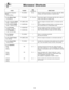 Page 2018
Microwave Shortcuts
FOOD POWERTIME
DIRECTIONS
(in mins.)
To separate refrigerated P10 (HIGH) 30 sec.  Remove wrapper and place in microwave safe dish. After
Bacon,heating, use a plastic spatula to separate slices.
1 pound (450 g)
To soften Brown SugarP10 (HIGH) 20 - 30 sec. Place brown sugar in microwave safe dish with a slice of
1 cup (250 ml) bread. Cover with lid or plastic wrap. 
To soften refrigerated Butter,  P3 (MED-LOW) 1 Remove wrapper and place butter in a microwave safe  
1 stick, 
1/4pound...