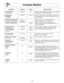 Page 5018
Consejos Rápidos
ALIMENTOS POTENCIA TIEMPO INSTRUCCIONES
Tocino, Separado,P10 (ALTO) 30 s  Quite la envoltura. Después de calentar, use una espátula
1 libra (450 g) de plástico para separar las rebanadas.
Azúcar Morena,P10 (ALTO) 20 s a 30 s Coloque 1 taza de azúcar morena (250 g) en el plato con
Suavizadauna rebanada de pan o un trozo de manzana. Cubra con  
1 taza (250 ml) envoltura plástica. 
Para ablandar la Mantequilla,  P3 1 Retirar el envoltorio y poner la mantequilla en un
1 varilla, 
1/4de...