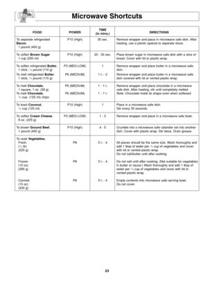 Page 2523
Microwave Shortcuts
FOOD POWERTIME
DIRECTIONS
(in mins.)
To separate refrigerated P10 (High) 30 sec.  Remove wrapper and place in microwave safe dish. After
Bacon, heating, use a plastic spatula to separate slices.
1 pound (450 g)
To soften Brown SugarP10 (High) 20 - 30 sec. Place brown sugar in microwave safe dish with a slice of
1 cup (250 ml) bread. Cover with lid or plastic wrap. 
To soften refrigerated Butter,  P3 (MED-LOW) 1 Remove wrapper and place butter in a microwave safe  
1 stick,...