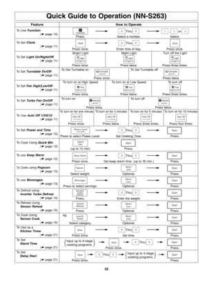 Page 3432
Quick Guide to Operation (NN-S263)
Feature
To Use Function
(☛ page 10)
To Set Clock
(☛ page 11)
To Set Light On/Night/Off
(☛ page 11)
To Set Turntable On/Off
(☛ page 11)
To Set Fan High/Low/Off
(☛ page 11)
How to Operate
Press.
Press once.
Press once.Bright Light
Press once.
To turn on for one minute
Press twice.
To turn on for 3 minutes
Press three times.
To turn on for 5 minutes
Press four times.
To turn on for 10 minutes
Press twice.Night LightPress three times.Turn off the Light
Press once. To...