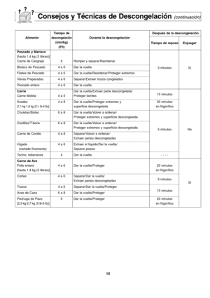 Page 5315
Consejos y Técnicas de Descongelación(continuación)
Tiempo de Después de la descongelación
Alimento
descongelaciónDurante la descongelación
(min/kg)
Tiempo de reposo Enjuagar
(P3)
Pescado y Marisco
[hasta 1,4 kg (3 libras)]
Carne de Cangrejo 6 Romper y separar/Reordenar
Bistecs de Pescado 4 a 6 Dar la vuelta
5 minutos Sí
Filetes de Pescado 4 a 6 Dar la vuelta/Reordenar/Proteger extremos
Vieras Preparadas 4 a 6 Separar/Extraer trozos congelados
Pescado entero 4 a 6 Dar la vuelta
CarneDar la...