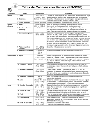 Page 5517
Tabla de Cocción con Sensor (NN-S263)
Pulsador Receta Ración/Peso Consejos
Cereal 1. Cereal40 g - 80 g Coloque un platón especial para microondas dentro del horno. Siga
(
1/2taza -1 taza) las instrucciones del fabricante para preparar una rápida avena.
2. Salchicha 
2 enlaces - 8 enlacesSeguir las instrucciones del fabricante para la preparación de las 
salchichas precocinadas. Colocar de forma radial.
3. Tortilla (Omelet)2 huevos, 4 huevosSeguir la receta básica para tortilla de la pagina 20.
Botana...
