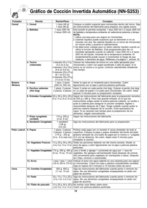 Page 5719
Gráfico de Cocción Invertida Automática (NN-S253)
Pulsador Receta Ración/Peso Consejos
Cereal 1. Cereal1/2taza (40 g) Coloque un platón especial para microondas dentro del horno. Siga
1 taza (80 g) las instrucciones del fabricante para preparar una rápida avena.
2. Bebidas1 taza (250 ml) Esta función le permite recalentar 1 taza (250 ml) o 2 tazas (500 ml)
2 tazas (500 ml) de bebidas a temperatura ambiente sin seleccionar potencia y tiempo. 
NOTA:
1. Utilice una taza para uso seguro en microondas.
2....
