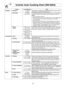Page 2119
Inverter Auto Cooking Chart (NN-S253)
Recipe Serving/Weight Hints
Breakfast 1. Oatmeal1/2, 1 cup Place inside a microwave safe serving bowl with no cover. Follow
(40, 80 g) manufacturers’ directions for preparation.
2. Beverages1, 2 cups This feature allows you to reheat 1 cup (250 ml) or 2 cups (500 ml) 
(250, 500 ml) of room temperature beverages without setting power and time.
NOTE:
1. Use a microwave safe cup.
2. Heated liquids can erupt if not mixed with air. Do not heat liquids 
in your...
