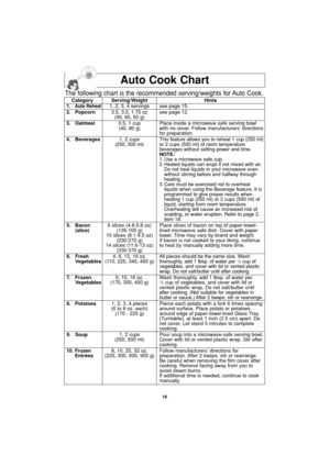 Page 18Auto Cook Chart
Category Serving/Weight Hints
1.
Auto Reheat 1, 2, 3, 4 servings see page 15.
2. Popcorn3.5, 3.0, 1.75 oz see page 12.  
(99, 85, 50 g)
3.   Oatmeal0.5, 1 cup Place inside a microwave safe serving bowl 
(40, 80 g) with no cover. Follow manufacturers’ directions
for preparation. 
4. Beverages1, 2 cupsThis feature allows you to reheat 1 cup (250 ml)
(250, 500 ml) or 2 cups (500 ml) of room temperature
beverages without setting power and time.
NOTE:
1. Use a microwave safe cup.
2. Heated...