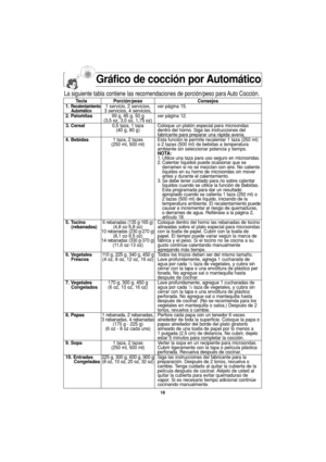 Page 4616
Gráfico de cocción por Automático
Tecla Porción/peso Consejos
1. Recalentamiento1 servicio, 2 servicios, ver página 15.Automático3 servicios, 4 servicios,
2. Palomitas99 g, 85 g, 50 g ver página 12.
(3,5 oz, 3,0 oz, 1,75 oz)
3. Cereal0,5 taza, 1 taza Coloque un platón especial para microondas
(40 g, 80 g) dentro del horno. Siga las instrucciones del
fabricante para preparar una rápida avena.
4. Bebidas 1 taza, 2 tazas Esta función le permite recalentar 1 taza (250 ml) 
(250 ml, 500 ml) o 2 tazas (500...