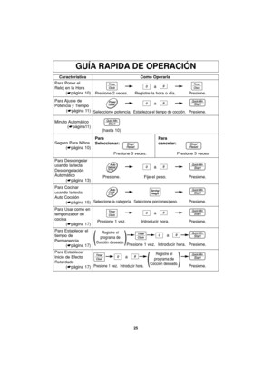 Page 5525
GUÍA RAPIDA DE OPERACIÓN
Característica
Para Poner el
Reloj en la Hora
(☛página 10)Como Operarla
a
Registre la hora o día. Presione 2 veces. Presione.
Para Ajuste  de
Potencia y Tiempo
(☛página 11)a
Establezca el tiempo de cocción.Seleccione potencia. Presione.
Para Descongelar
usando la tecla
Descongelación
Automático
(☛página 13)
a
Fije el peso. Presione. Presione.
Para Usar como en
temporizador de
cocina
(☛página 17)a
Presione 1 vez. Introducir hora. Presione.
Para Establecer el
tiempo de...