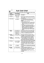 Page 18Auto Cook Chart
Category Serving/Weight Hints
1.
Auto Reheat 1, 2, 3, 4 servings see page 15.
2. Popcorn3.5, 3.0, 1.75 oz see page 12.  
(99, 85, 50 g)
3.   Oatmeal0.5, 1 cup Place inside a microwave safe serving bowl 
(40, 80 g) with no cover. Follow manufacturers’ directions
for preparation. 
4. Beverages1, 2 cupsThis feature allows you to reheat 1 cup (250 ml)
(250, 500 ml) or 2 cups (500 ml) of room temperature
beverages without setting power and time.
NOTE:
1. Use a microwave safe cup.
2. Heated...