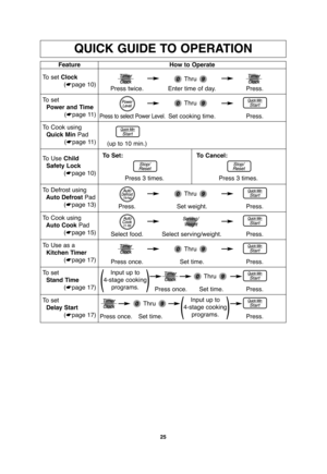 Page 2725
QUICK GUIDE TO OPERATION
Feature
To set Clock
(☛page 10)How to Operate
Thru
Thru
Thru Enter time of day. Press twice. Press.
To  set
Power and Time
(☛page 11)
Set cooking time.Press to select Power Level.Press.
To Defrost using
Auto Defrost Pad
(☛page 13)
Set weight. Press. Press.
To Use as a
Kitchen Timer
(☛page 17)
Press once. Set time. Press.
To  set
Stand Time
(☛page 17)
Press once. Press.
To Cook using
Auto Cook Pad
(☛page 15)
Select serving/weight. Select food. Press.
To Cook using
Quick MinPad...