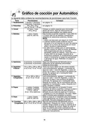 Page 4616
Gráfico de cocción por Automático
Tecla Porción/peso Consejos
1. Recalentamiento1 servicio, 2 servicios, ver página 15.
3 servicios, 4 servicios,
2. Palomitas99 g, 85 g, 50 g ver página 12.
(3,5 oz, 3,0 oz, 1,75 oz)
3. Cereal0,5 taza, 1 taza Coloque un platón especial para microondas
(40 g, 80 g) dentro del horno. Siga las instrucciones del
fabricante para preparar una rápida avena.
4. Bebidas 1 taza, 2 tazas Esta función le permite recalentar 1 taza (250 ml) 
(250 ml, 500 ml) o 2 tazas (500 ml) de...