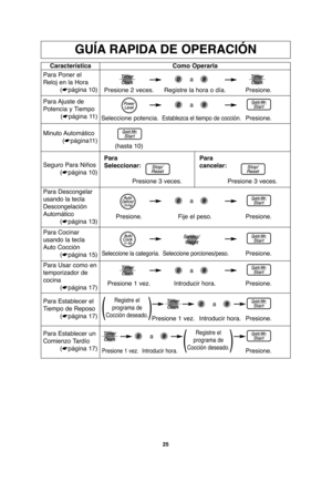 Page 5525
GUÍA RAPIDA DE OPERACIÓN
Característica
Para Poner el
Reloj en la Hora
(☛página 10)Como Operarla
a
a
a
a Registre la hora o día. Presione 2 veces. Presione.
Para Ajuste  de
Potencia y Tiempo
(☛página 11)
Establezca el tiempo de cocción.Seleccione potencia. Presione.
Para Descongelar
usando la tecla
Descongelación
Automático
(☛página 13)
Fije el peso. Presione. Presione.
Para Usar como en
temporizador de
cocina
(☛página 17)
Presione 1 vez. Introducir hora. Presione.
Para Establecer el
Tiempo de Reposo...