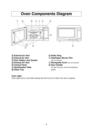 Page 108
Oven Components Diagram
a a
External Air Vent
b b
Internal Air Vent
c c
Door Safety Lock System
d d
Exhaust Air Vent
e e
Control Panel
f f
Identification Plate
g g
Glass Trayh h
Roller Ring
i i
Heat/Vapor Barrier Film
(do not remove)
j j
Waveguide Cover (do not remove)
k
k
Door Handle
(To open the door, pull the handle/lever
gently)
f idgjab
e
dkh
c
Oven Light:
Oven Light turns on only while cooking and will not turn on when oven door is opened.
F00036S21AP  2006.2.13  09:02  Page 10 