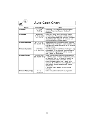 Page 1816
Recipe Serving/Weight Hints
1. Oatmeal0.5, 1 cup Place inside a microwave safe serving bowl with 
(40, 80 g) no cover. Follow manufacturers’ directions fo
preparation.
2. Potatoes4 maximumPierce each potato with a fork 6 times spacing 
(6 - 8 oz. each)around surface. Place potato or potatoes around 
(170 - 225 g)the edge of paper-towel-lined glass tray (Turntable),
at least 1 inch (2.5 cm) apart. Do not cover. Let 
stand 5 minutes to complete cooking.
3. Fresh Vegetables4, 8, 12, 16 oz. All pieces...