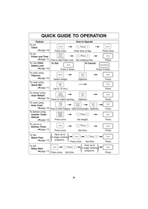 Page 2725
QUICK GUIDE TO OPERATION
Feature
To set
Clock
(☛page 10)How to Operate
Thru
Thru
Thru
Thru Press once. Enter time of day. Press once.
To set
Power and Time
(☛page 11)
To Use Child   
Safety Lock
(☛page 10)
Press to select Power Level.Set cooking time. Press.
To defrost using
Inverter Turbo 
Defrost
(☛page 13)
Press once. Set weight. Press.
Press to select Category.Press.
To use as a
Kitchen Timer
(☛page 17)
Press once. Set time. Press.
To Set
Stand Time
(☛page 17)
Press once. Set time. Press.
To...