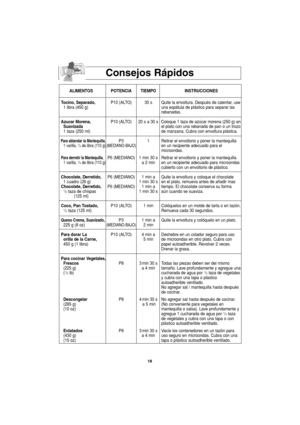 Page 4818
Consejos Rápidos
ALIMENTOS POTENCIA TIEMPO INSTRUCCIONES
Tocino, Separado,P10 (ALTO) 30 s  Quite la envoltura. Después de calentar, use 
1 libra (450 g) una espátula de plástico para separar las 
rebanadas.
Azucar Morena,P10 (ALTO) 20 s a 30 s Coloque 1 taza de azúcar morena (250 g) en
Suavizadael plato con una rebanada de pan o un trozo
1 taza (250 ml) de manzana. Cubra con envoltura plástica. 
Para ablandar la Mantequilla,P3 1 Retirar el envoltorio y poner la mantequilla  1 varilla, 1/4de libra (110...