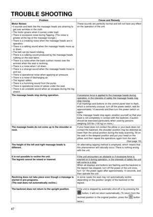 Page 5047
TROUBLE SHOOTING
ProblemCause and Remedy
Motor Noises It sounds and feels like the massage heads are straining to 
get over wrinkles in the cloth.
The motor groans when it comes under load.
There is excessive noise during Tapping. (The noise is 
greater at the top of the massage lounger.)
There is a creaking noise when the massage heads are in 
operation.
There is a rattling sound when the massage heads move up 
or down.
The belt can be heard rotating.
There is a rubbing sound produced by the massage...