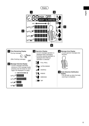 Page 98
English
Display
15
4 3
2
4  Massage Area Display
Current general massage area 
will flash.
5 Body Detection Notification 
Display
This will light up when the body 
scanning is completed.
•
•
1 
Time Remaining Display
(During massage)
(After finishing massage)
2 Massage Intensity Display
Current massage intensities 
(pressure of the massage heads 
pressing onto the body) for each 
region are displayed in 8 steps.
•
3 Operation Display
Current massage operation is 
displayed while massaging.
Currently...