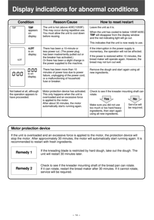 Page 15- 14 -
TEMP
ALERT
Reason/Cause
Condition
Motor protection device
Remedy 2
There has been a 10-minute or 
less power cut. (The power plug 
has been inadvertently pulled out or 
the breaker has activated.) 
Or there has been a slight change in
the power supplied to the machine.
How to reset /restart
If the interruption in the power supply is 
momentary, the operation will not be affected.
If the power is restored within 10 minutes, the 
bread maker will operate again. However, the 
bread may not turn out...