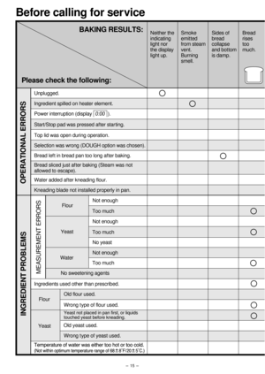 Page 16- 15 -
Before calling for service
Please check the following:BAKING RESULTS:
Neither the 
indicating 
light nor 
the display 
light up.Smoke 
emitted 
from steam 
vent. 
Burning 
smell.Sides of 
bread 
collapse 
and bottom 
is damp.Bread 
rises  
too 
much.
OPERATIONAL ERRORS
INGREDIENT PROBLEMS
Unplugged.
Ingredient spilled on heater element.
Power interruption (display            ).
Start/Stop pad was pressed after starting.
Top lid was open during operation.
Selection was wrong (DOUGH option was...