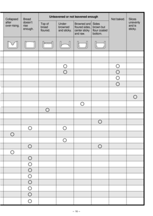 Page 17- 16 -
Collapsed 
after 
over-rising.Bread 
doesn’t 
rise 
enough. Unleavened or not leavened enough
Top of 
bread 
floured.Under-
browned
and sticky.
Browned and 
floured sides, 
center sticky 
and raw.Sides 
brown but 
flour coated 
bottom.Not baked. Slices 
unevenly 
and is 
sticky. 