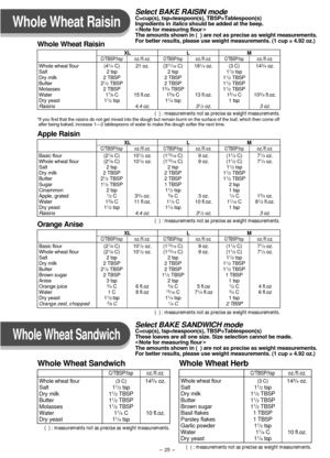 Page 26- 25 -
Whole Wheat Raisin
Select BAKE RAISIN mode C=cup(s), tsp=teaspoon(s), TBSP=Tablespoon(s)
Ingredients in italics should be added at the beep.
<
Note for measuring flour>
The amounts shown in (  ) are not as precise as weight measurements.
For better results, please use weight measurements. (1 cup = 4.92 oz.)
Whole Wheat Sandwich
Select BAKE SANDWICH mode C=cup(s), tsp=teaspoon(s), TBSP=Tablespoon(s)
These loaves are all one size. Size selection cannot be made.
<
Note for measuring flour>
The...