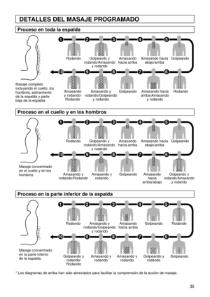 Page 3535
15
10
2
938476
15
10
2
938476
15
10
2
938476
DETALLES DEL MASAJE PROGRAMADO
Proceso en toda la espalda
Proceso en el cuello y en los hombros
Masaje completo
incluyendo el cuello, los
hombros, estiramiento
de la espalda y parte
baja de la espaldaRodando
Golpeando y
rodando/Amasando
y rodandoAmasando
hacia arribaAmasando hacia
abajo/arribaGolpeando
Rodando Amasando 
y rodando/
RodandoAmasando hacia
arriba/Amasando
y rodando Golpeando Amasando y
rodando/Golpeando
y rodando
Masaje concentrado
en el cuello...