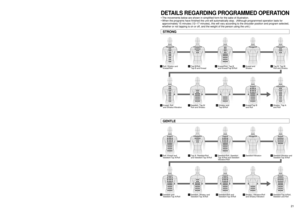 Page 2121
•The movements below are shown in simplified form for the sake of illustration.
•When the programs have finished the unit will automatically stop.  (Although programmed operation lasts for
approximately 15 minutes (12–17 minutes), this will vary according to the shoulder position and program selected,
whether or not tapping is on or off, and the weight of the person using the unit.)STRONGGENTLEDETAILS REGARDING PROGRAMMED OPERATION1Roll, Shiatsu and 
Knead/Roll
Knead, Roll 
and...
