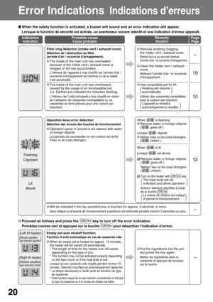 Page 20–
19
10
12
–
–
20
Error IndicationsIndications d’erreurs
∫When the safety function is activated, a buzzer will sound and an error indication will appear.
Lorsque la fonction de sécurité est activée, un avertisseur sonore retentit et une indication d’erreur apparaît.
¥Proceed as follows and press the  key to turn off the error indication.
Procédez comme ceci et appuyez sur la touche  pour désactiver l’indication d’erreur. Off/On
Off/On
IndicationIndicationProbable causeCause...