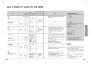 Page 7&/&/
English
MenuQuantity 
(serving for 4)Auto menuAdditional blending
(Use manual mode)
Remarks
Initial setting Adjusting time Speed
 
Juice
Juice with a tasty and smooth 
texture.1200 mL 
(40.6 oz)3 bars (1 min 30 s)
 1-5 bars
(Recommendation)µ  Soft ingredients: 
1 barµ  Hard ingredients: 
5 barsStart from 1 bar 
and gradually 
increase to 9 
bars. ‡When placing ingredients into the blender container,  
place liquids first.
 Smoothie
Make thick smoothies with less 
liquid than juice.800 mL  
(27...