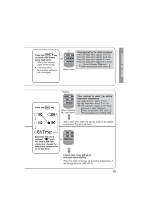 Page 1919
Convenient use methodsTime required for the reboil procedureFrom 208 keep-warm : approx. 2.5-4 min.
From 190  keep-warm : approx. 4-6.5 min.
From 180  keep-warm : approx. 6-12 min.
From 140  keep-warm : approx. 9-17.5 min.
Amount of water: Maximum
Room temperature: 68ºF (20ºC)
After a short time, water will be kept warm at the settled 
temperature (The lamp will be lit).
6 hours later, timer will go off 
and water starts boiling
When the water is brought up to boiling temperature, it 
will be kept...