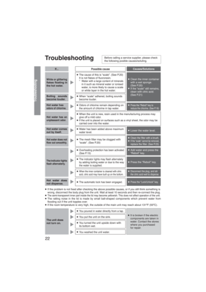 Page 2222
Troubleshooting
Troubleshooting
Before calling a service supplier, please check 
the following posible causes/soluting.
● If the problem is not ﬁxed after checking the above possible causes, or if you still think something is  wrong, disconnect the body plug from the unit. Wait at least 10 seconds and then re-connect the plug.● The semi-transparent inner part inside the lid may become yellowish. This does not affect operation of the unit.● The ratting noise in the lid is made by small ball-shaped...