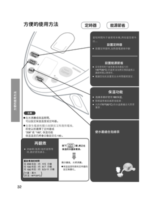 Page 3232
 
● 
● 保暖溫度越低越節省能源。
● 大約176°F(80°C) 的水溫最適合天然茶
葉茶 。
當短時間內不會使用本機,例如當您要外
出...
設置定時器
● 設置定時器時,加熱器電源被中斷
再翻煮
● 沖咖啡/泡茶/泡杯面等等 
  時,最好使用沸水 。
設置能源節省
● 沒有使用時不會煮沸(保持最低大約
140°F(60°C) 的溫度)並加熱至預設溫度以
調節時間以便使用 。
● 建議您如此設置若出水時間通常固定 。
使水最適合泡綠茶
每次按         按鈕
，指示燈
將會跳至下一個選擇 。
取消(將返回溫度顯示)
注意
當          閃爍按         、          和      茶按鈕時設置將
會被解除
。
指示燈亮起
當　　指示燈亮起加水時設置被解除。(　　指示燈熄滅)
能源節省定時器
在發生電源和顯示故障而又恢復供電後, 
4-5 
6-7 
8.5-11 
“208”  “180” 
190 
208 
190 
180 
NC-HU401_301-CH-6.indd   3210/31/08   2:28:10 PM 