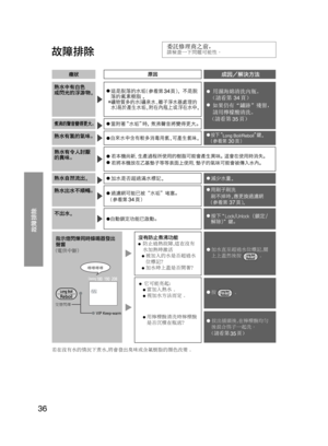 Page 3636
 
 
 
請檢查一下問題可能性。
指示燈閃爍同時蜂鳴器發出
聲響
(電供中斷)
嗶嗶嗶嗶
交替閃爍
沒有防止煮沸功能● 防止過熱故障,這在沒有
水加熱時激活
● 被加入的水是否超過水
位標記?
● 加水時上蓋是否開著?
● 它可能亮起:● 當加入熱水 。● 視加水方法而定 。
● 用檸檬酸清洗時檸檬酸
是否沉積在瓶底?● 拔出插頭後,在檸檬酸均勻
後混合筷子一起洗。 
若在沒有水的情況下煮水,將會發出臭味或含氟樹脂的顏色改變 。
● 加水直至超過水位標記,關
上上蓋然後按          。
● 按          。

R¼—r>MO
	