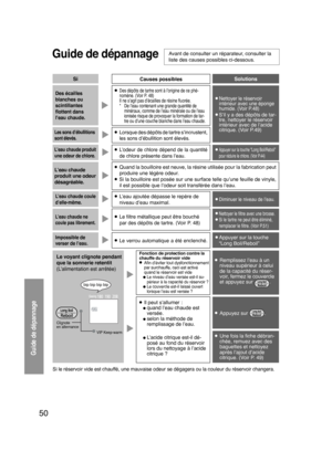 Page 5050
 
Guide de dépannage
Guide de dépannage
Avant de consulter un réparateur, consulter la
liste des causes possibles ci-dessous.
Causes possiblesSiSolutions
Des écailles
blanches ou
scintillantes
ﬂottent dans
l’eau chaude.●  Des dépôts de tartre sont à l’origine de ce phé-nomène. (V
oir P. 48)
  Il ne s’agit pas d’écailles de résine ﬂuorée.
  * 
De l’eau contenant une grande quantité de      
minéraux, comme de l’eau minérale ou de l’eau 
ionisée risque de provoquer la formation de tar-
t

re ou d’une...