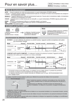 Page 2020
Pour en savoir plus...
Mode de fonctionnement
AUTO : Durant la sélection du mode de fonctionnement, le voyant d’alimentation (POWER) clignote. Un seul• L’appareil change le mode de fonctionnement toutes les 10 minutes en fonction de la température de consigne et 
de la température ambiante.
Multiblocs• L’appareil sélectionne le mode de fonctionnement toutes les 3 heures selon la température réglée, la température 
extérieure et la température de la pièce.
CHAUD :
 L’appareil prend un certain temps...