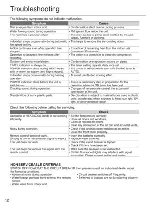 Page 1010
The following symptoms do not indicate malfunction.
SymptomCause
Mist emerges from indoor unit. • Condensation effect due to cooling process.
Water ﬂ owing sound during operation. • Refrigerant ﬂ ow inside the unit.
The room has a peculiar odour. • This may be due to damp smell emitted by the wall, 
carpet, furniture or clothing.
Indoor fan stops occasionally during automatic 
fan speed setting.• This helps to remove the surrounding odour.
Airﬂ ow continues even after operation has 
stopped.•...