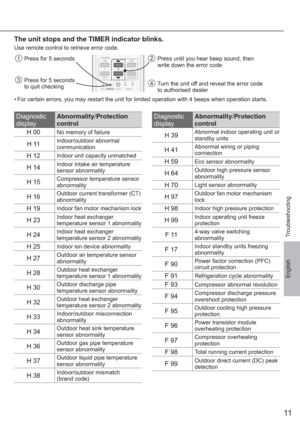 Page 1111
EnglishTroubleshooting
Diagnostic 
displayAbnormality/Protection 
control
H 00
No memory of failure
H 11Indoor/outdoor abnormal 
communication
H 12Indoor unit capacity unmatched
H 14Indoor intake air temperature 
sensor abnormality
H 15Compressor temperature sensor 
abnormality
H 16Outdoor current transformer (CT) 
abnormality
H 19Indoor fan motor mechanism lock
H 23Indoor heat exchanger 
temperature sensor 1 abnormality
H 24Indoor heat exchanger 
temperature sensor 2 abnormality
H 25Indoor ion device...
