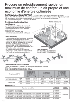 Page 1414
Conditions de fonctionnement
Utiliser ce climatiseur à l’intérieur de la plage de température suivante.
TTS  : Température du thermomètre sec
TTM  : Température du thermomètre mouillé
Température (°C/°F)CS-ME5RKUA
CS-ME7RKUA
CS-E9RKUAW
CS-E12RKUAWCU-E9RKUA
CU-E12RKUACU-2E18NBU
CU-5E36QBU
CU-3E19RBU
CU-4E24RBU
TTS TTM TTS TTM TTS TTM
REFROIDISSEMENT  Max. 32 / 89,6 23 / 73,4 46 / 114,8 26 / 78,8 46 / 114,8 26 / 78,8
Min. 16 / 60,8 11 / 51,8 -17,8 / 0 - / - -10 / 14,0 - / -
CHAUFFAGE Max. 30 / 86,0 - /...