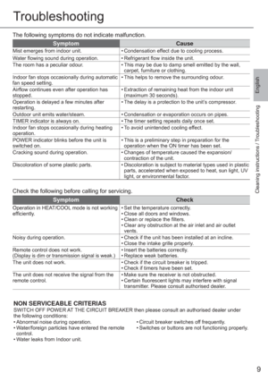 Page 99
English
Troubleshooting
The following symptoms do not indicate malfunction.
SymptomCause
Mist emerges from indoor unit. • Condensation effect due to cooling process.
Water ﬂ owing sound during operation. • Refrigerant ﬂ ow inside the unit.
The room has a peculiar odour. • This may be due to damp smell emitted by the wall, 
carpet, furniture or clothing.
Indoor fan stops occasionally during automatic 
fan speed setting.• This helps to remove the surrounding odour.
Airﬂ ow continues even after operation...