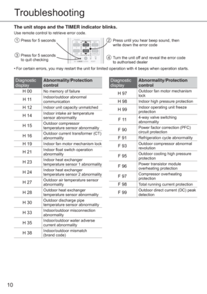 Page 1010
Diagnostic 
displayAbnormality/Protection 
control
H 00
No memory of failure
H 11Indoor/outdoor abnormal 
communication
H 12Indoor unit capacity unmatched
H 14Indoor intake air temperature 
sensor abnormality
H 15Outdoor compressor 
temperature sensor abnormality
H 16Outdoor current transformer (CT) 
abnormality
H 19Indoor fan motor mechanism lock
H 21Indoor ﬂ oat switch operation abnormality
H 23Indoor heat exchanger 
temperature sensor 1 abnormality
H 24Indoor heat exchanger 
temperature sensor 2...