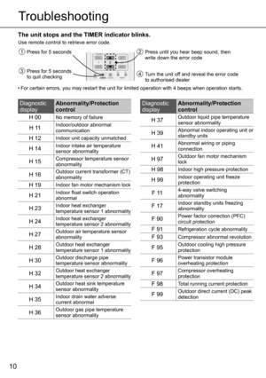 Page 1010
The unit stops and the TIMER indicator blinks.
Use remote control to retrieve error code.
Press until you hear beep sound, then 
write down the error code21
3
Press for 5 seconds 
to quit checkingTurn the unit off and reveal the error code 
to authorised dealer4 Press for 5 seconds
• For certain errors, you may restart the unit for limited operation with 4 beeps when operation starts.
Diagnostic 
displayAbnormality/Protection 
control
H 00
No memory of failure
H 11Indoor/outdoor abnormal...