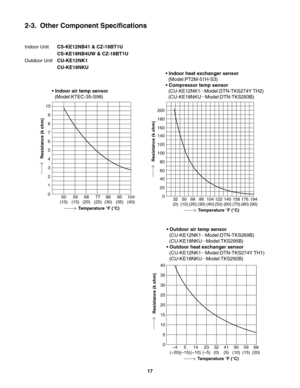 Page 172-3.  Other Component Specifications
 
Indoor Unit CS-KE12NB41 & CZ-18BT1U
  CS-KE18NB4UW & CZ-18BT1U
Outdoor Unit CU-KE12NK1
 CU-KE18NKU
0
32 50 68 86 104 122 140 158 176 194
(0) (10) (20) (30) (40) (50) (60) (70) (80) (90) 40 60 80 100 120 140 160 180 200
20
50 1
0 2 3 4 5
6
7
8
9 10
59 68 77 86 95 104
(10) (15) (20) (25) (30) (35) (40)
• Indoor air temp sensor
  (Model:KTEC-35-S98)• Indoor heat exchanger sensor
  (Model:PT2M-51H-S3)
• Compressor temp sensor
  (CU-KE12NK1...
Model:DTN-TKS274Y TH2)...