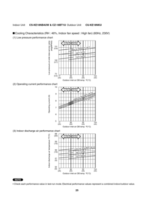 Page 25• Check each performance value in test-run mode. Electrical performance values represent a combined indoor/outdoor value.
NOTE
Cooling Characteristics (RH : 46%, Indoor fan speed : High fan) (60Hz, 230V)
(1) Low pressure performance chart
(2) Operating current performance chart
(3) Indoor discharge air performance chart
 
 
Indoor Unit CS-KE18NB4UW & CZ-18BT1U Outdoor Unit CU-KE18NKU
Hi Fan Lo Fan
Low pressure at wide tube service valve
psig(MPaG) Operating current (A)73
(0.5)102
(0.7)131
(0.9)
Outdoor...