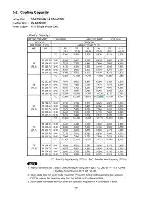 Page 275-2.  Cooling Capacity
Indoor Unit  : CS-KE12NB41 & CZ-18BT1U
Outdoor Unit  : CU-KE12NK1
Power Supply  :  115V Single Phase 60Hz
< Cooling Capacity >
TC : Total Cooling Capacity (BTU/h)   SHC : Sensible Heat Capacity (BTU/h)
1.
Rating conditions (#) 
:  Indoor Unit Entering Air Temp. 80 °F (26.7 °C) DB / 67 °F (19.4 °C) WB
:  Outdoor Ambient Temp. 95 °F (35 °C) DB
2.
3. Above data represents the value when the operation frequency of a compressor is fixed.Above data does not take Freeze Prevention...