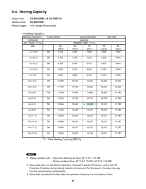 Page 315-4.  Heating Capacity
Indoor Unit  : CS-KE12NB41 & CZ-18BT1U
Outdoor Unit  : CU-KE12NK1
Power Supply  :  115V Single Phase 60Hz
< Heating Capacity >
TH : Total Heating Capacity (BTU/h)
1.
Rating conditions (#) 
:  Indoor Unit Entering Air Temp. 70 °F (21.1 °C) DB 
:  Outdoor Ambient Temp. 47 °F (8.3 °C) DB / 43 °F (6.1 °C) WB
2.
3. Above data represents the value when the operation frequency of a compressor is fixed.Above data does not take Defrost Operation, Overload Prevention Protection, and/or Cold...