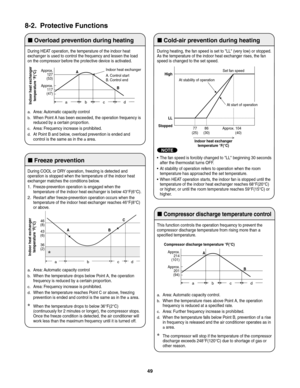 Page 49Overload prevention during heating
During HEAT operation, the temperature of the indoor heat 
exchanger is used to control the frequency and lessen the load 
on the compressor before the protective device is activated.
Cold-air prevention during heating
Compressor discharge temperature control
During heating, the fan speed is set to "LL" (very low) or stopped.
As the temperature of the indoor heat exchanger rises, the fan 
speed is changed to the set speed.
Freeze prevention
During COOL or DRY...